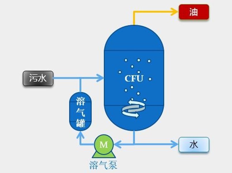 紧凑旋流气浮设备