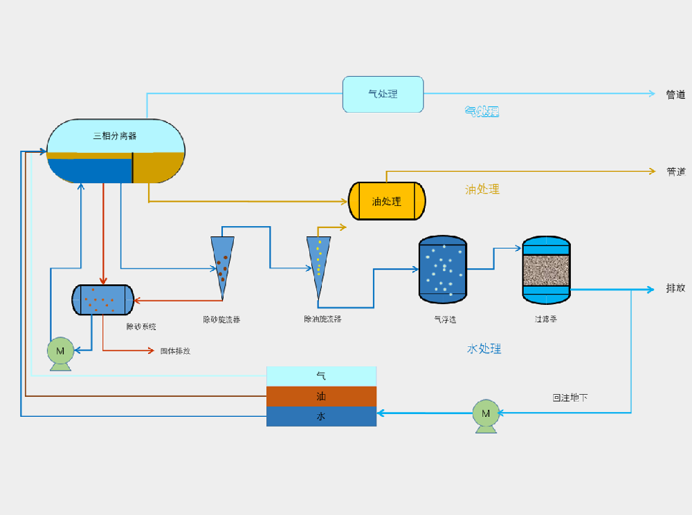 Conventional Process