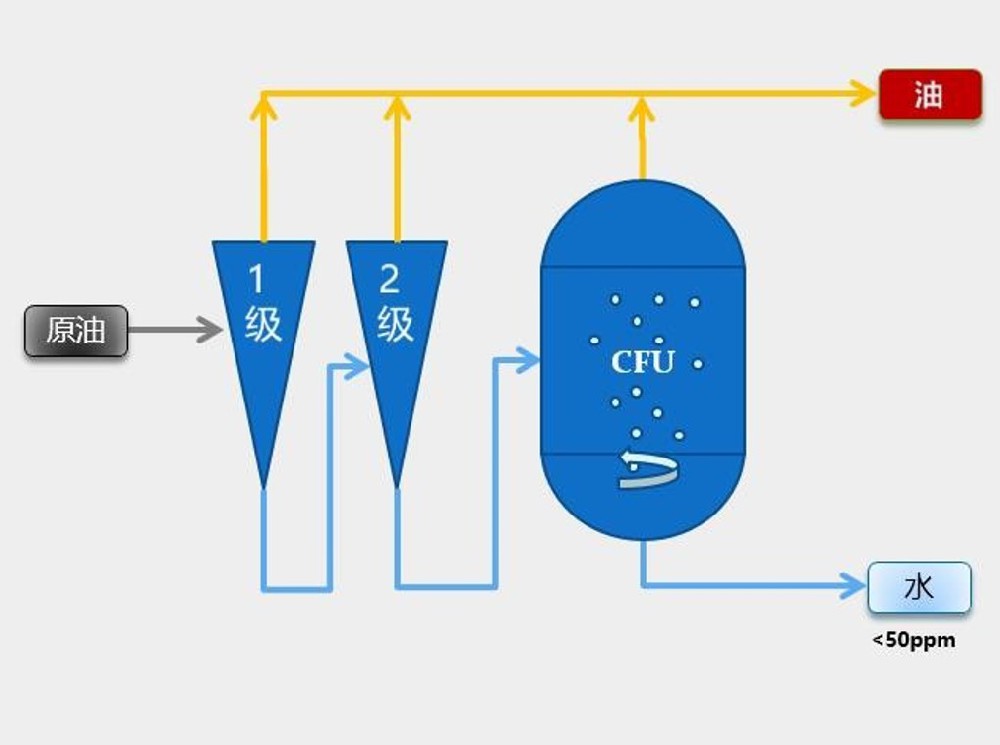 Advanced Process