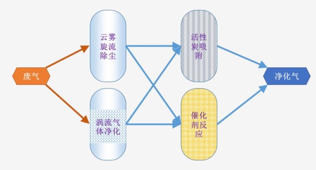 气体净化方案.jpg